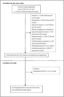 The nonlinear correlation between the cardiometabolic index and the risk of diabetes: A retrospective Japanese cohort study